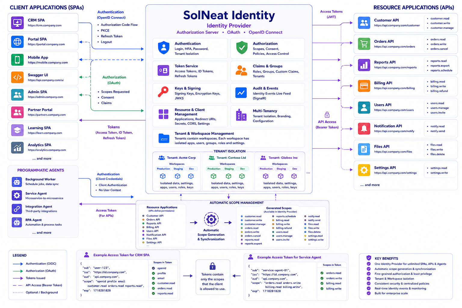 SolNeat identity OAuth and OpenID Connect Architecture